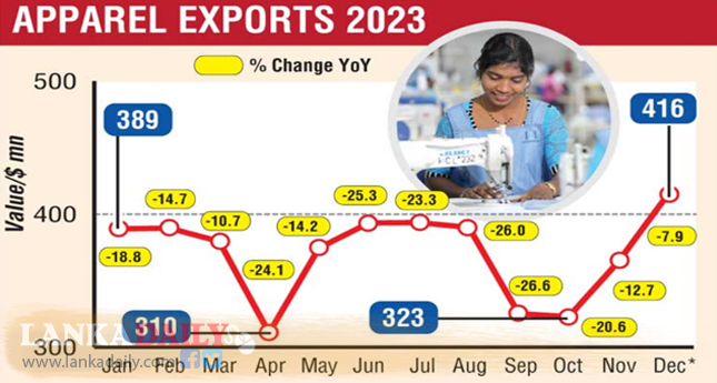 කඩා වැටුණ ඇඟලුම් කර්මාන්තය යළි පණ ගහලා එයි